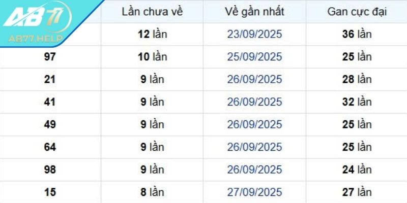 Phân tích logic lô gan AB77 đỡ bị thua lỗ 